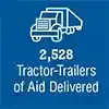 $3.2 Billion Worth of Aid Distributed